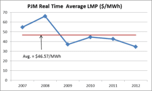 A line graph showing the average lmpd real time electricity usage.