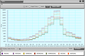 A graph of the time taken for a project.