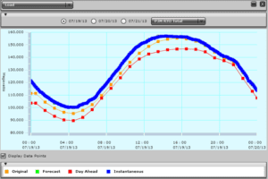 A graph of the temperature and wind direction.