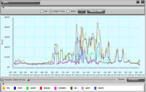 A screen shot of the graph showing different types of data.