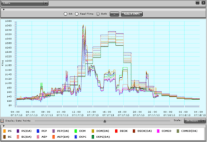 A graph of the frequency of a time period.