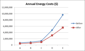A graph showing the annual energy costs for two different types of buildings.