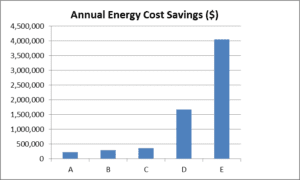 A bar graph showing the annual energy cost savings.