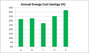 A bar graph showing the annual energy cost savings.