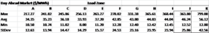 A table with several different levels of data.