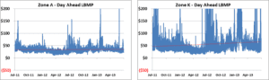 A pair of graphs showing the price of items in each category.