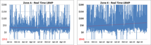 A couple of graphs showing the price of each item.