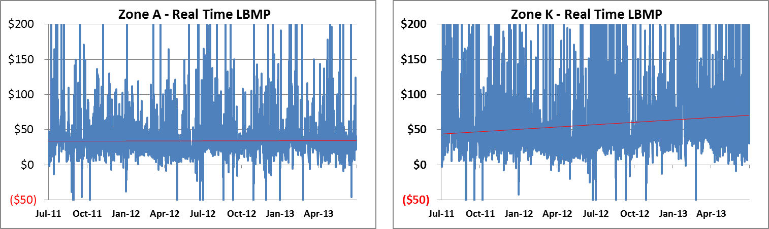 Real Time Prices