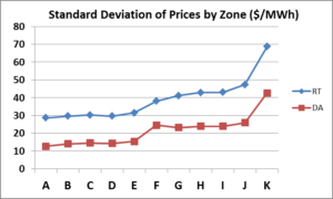 A line graph showing the standard deviation of prices by zone.