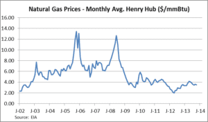 A line graph showing the price of natural gas in the us.
