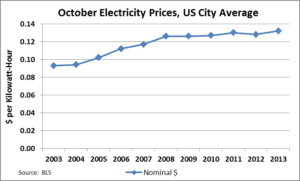 A line graph showing the average electricity prices for october.