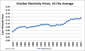 A line graph showing the price of electricity in us city avenue.