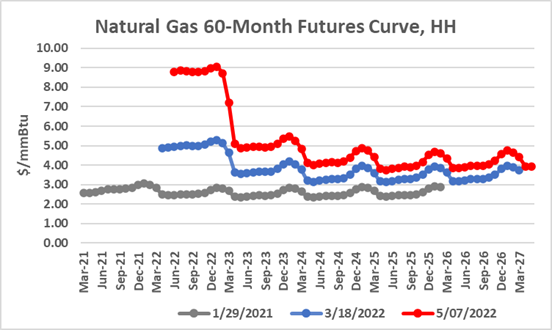 A chart showing natural gas 6 0-month futures curve, h 2