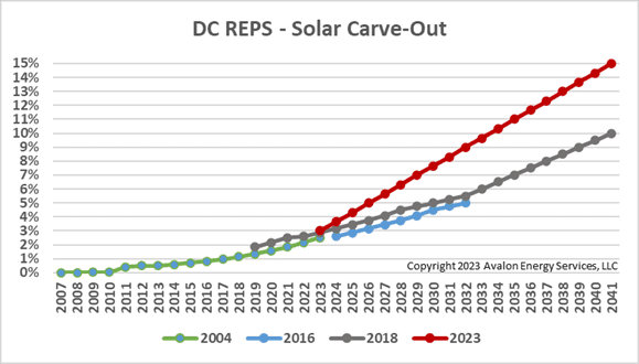 A line graph showing the growth of dc reps.